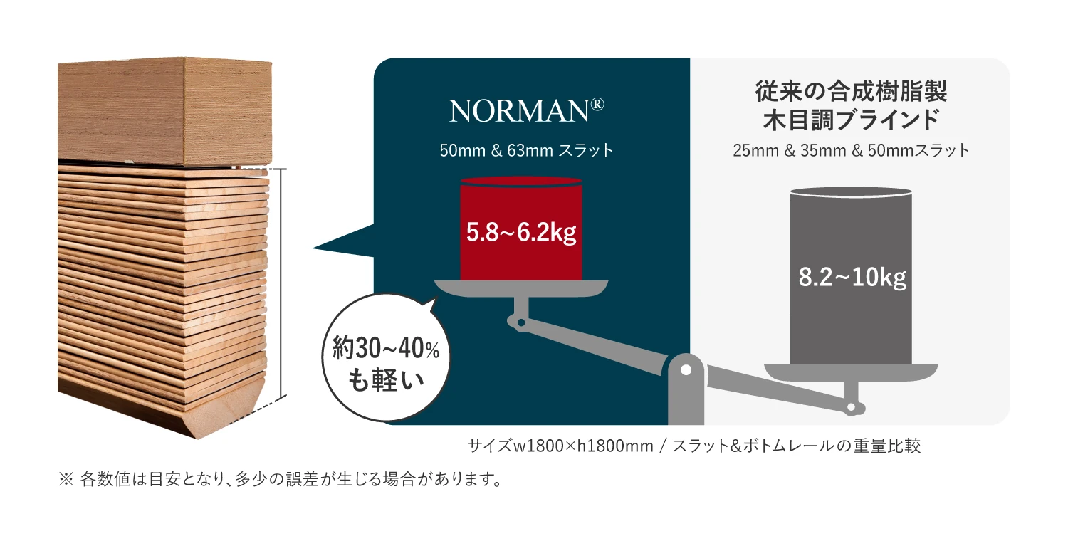 樹脂製ブラインドの操作部を、NORMAN🄬製品と従来製品で比較した図。NORMAN🄬製品が30～40％軽量化されていることを表している。