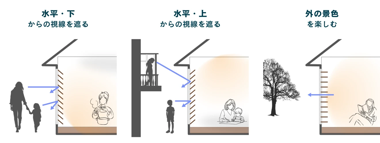 スラットの角度と屋外からの見え方を説明した図