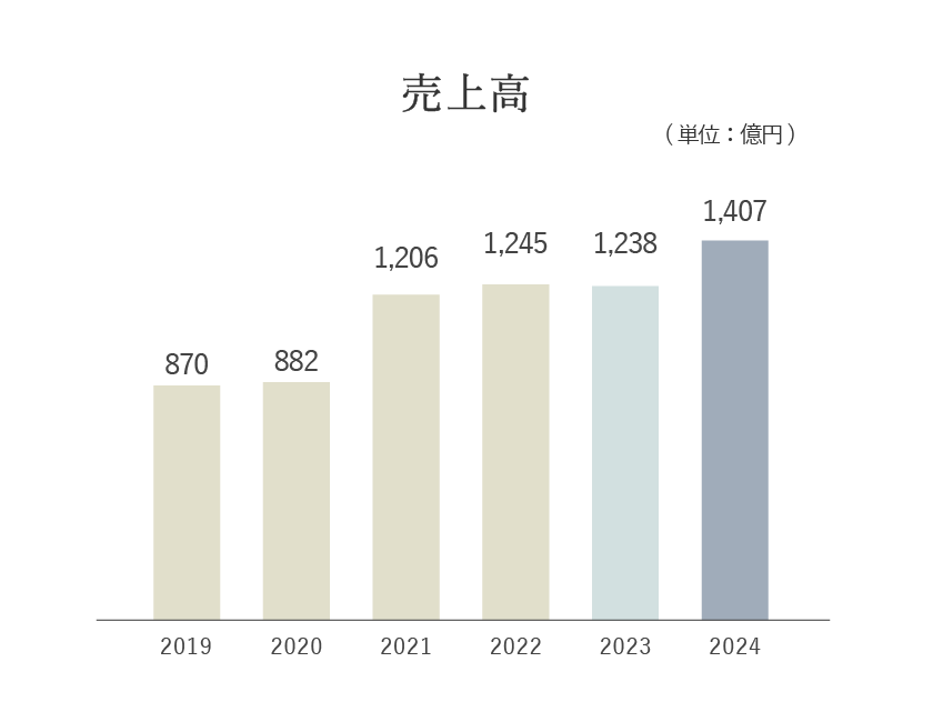 2019年から2024年のNORMAN🄬グループ売上高推移表