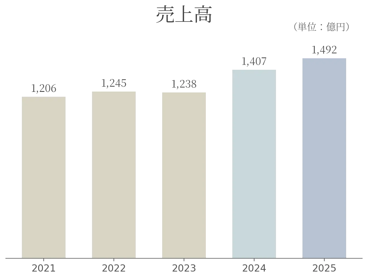 2021年から2025年のNORMAN🄬グループ売上高推移表