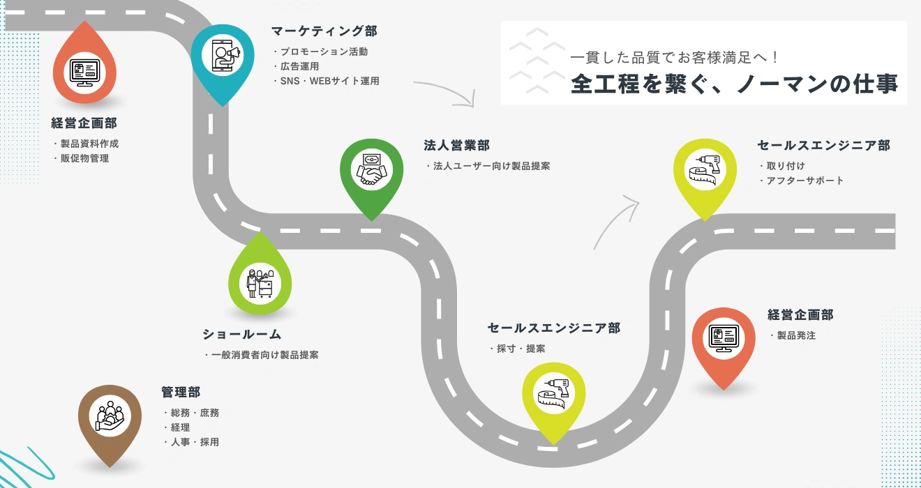 ノーマンジャパンの部門ごとの業務内容と製品がお客様に届くまでを図式した資料