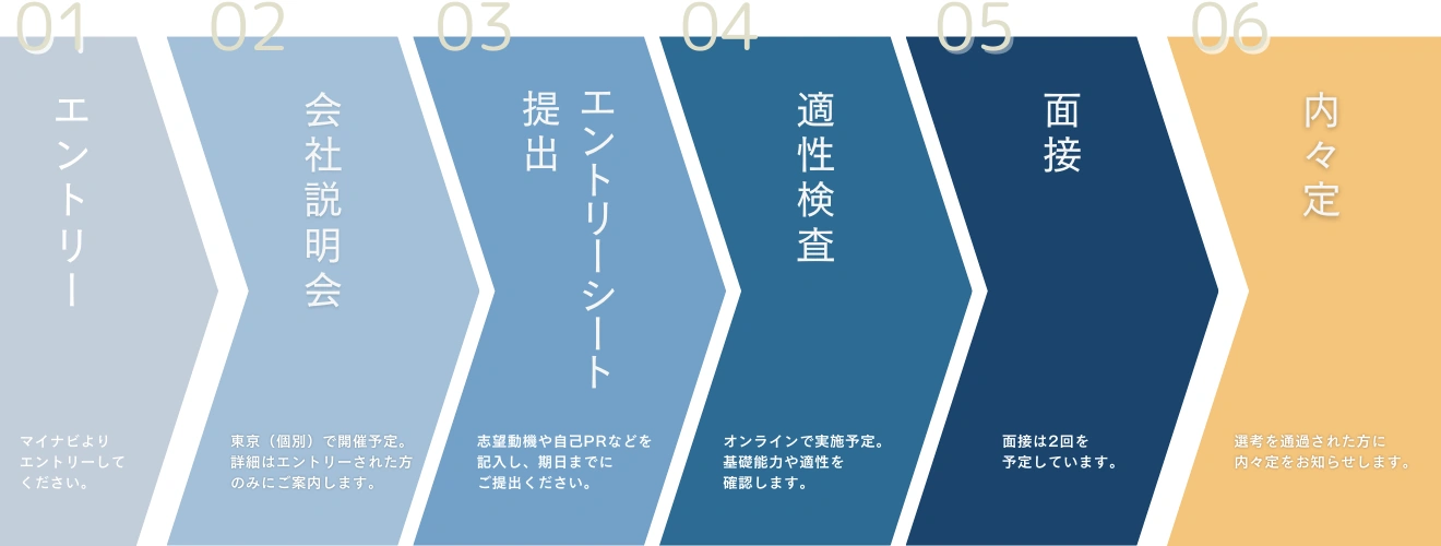 ノーマンジャパン株式会社 新卒採用のフロー