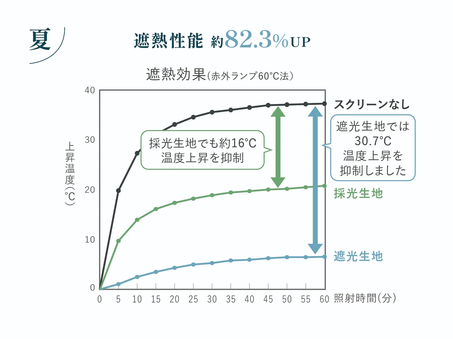 断熱性能を第三者機関で試験した結果（グラフ）。遮光生地の場合、より高い遮光性があることがわかる。