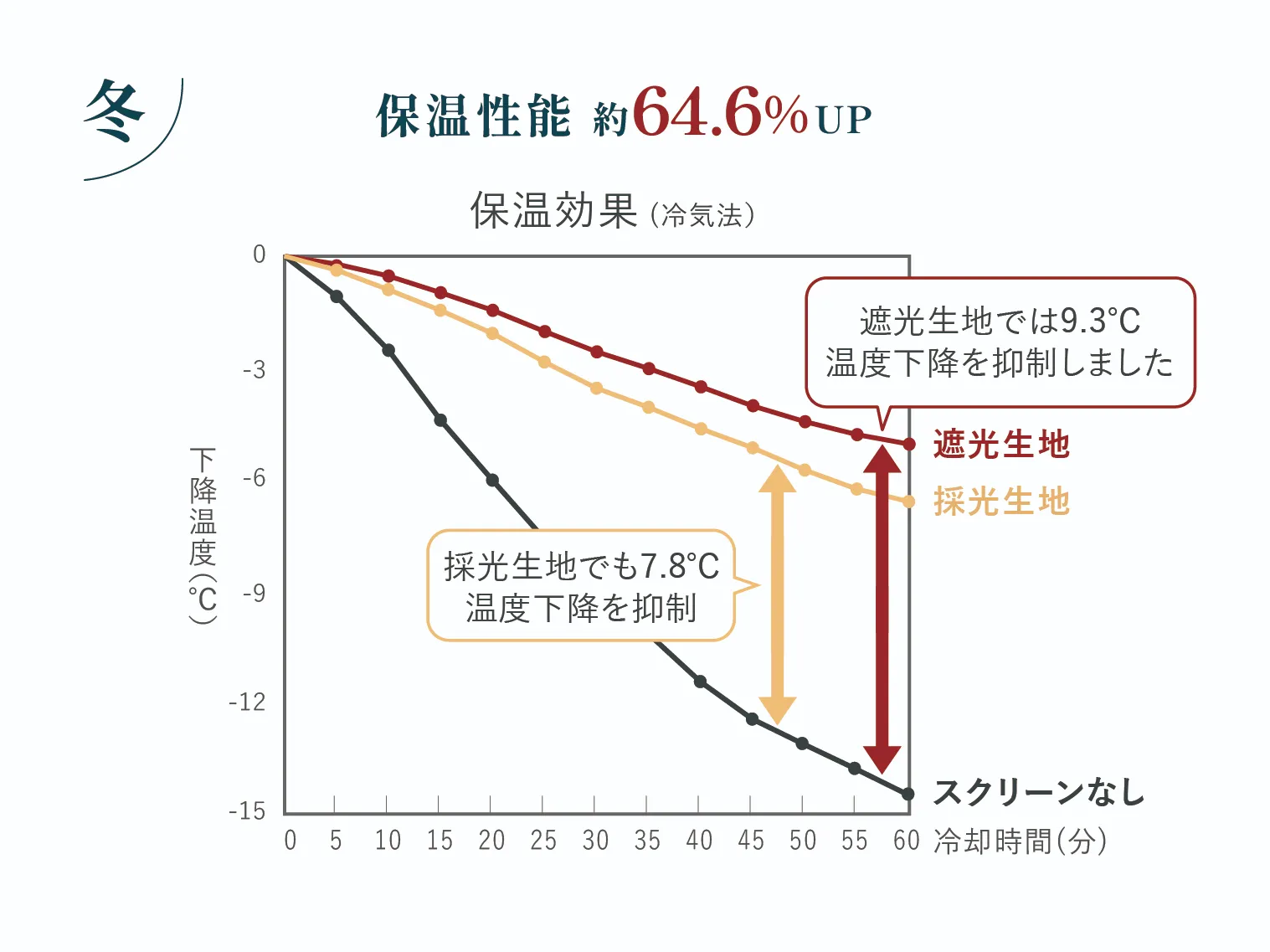保温性能を第三者機関で試験した結果（グラフ）。遮光生地の場合、より高い保温性があることがわかる。