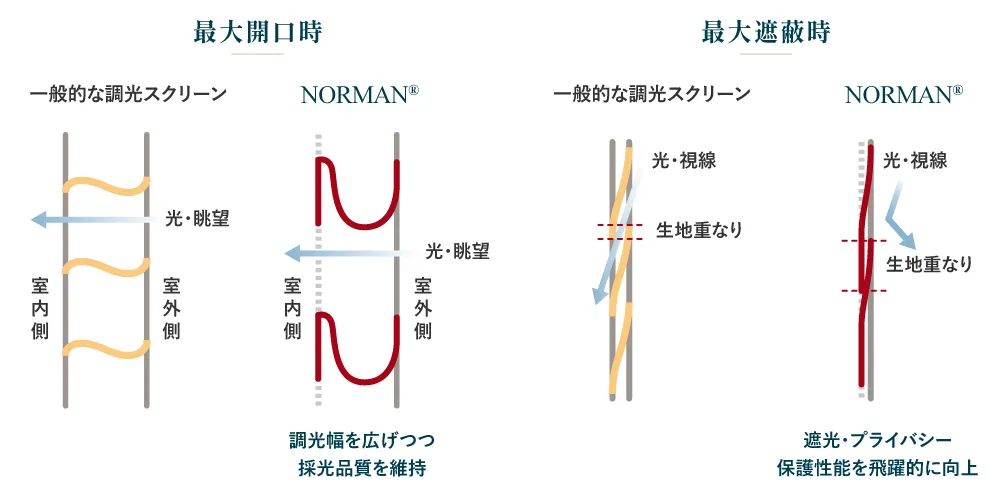 スマートドレープシェードと一般的な調光スクリーンの比較図。最大開口時と最大遮蔽時の、生地の重なりや調光性能を示している。