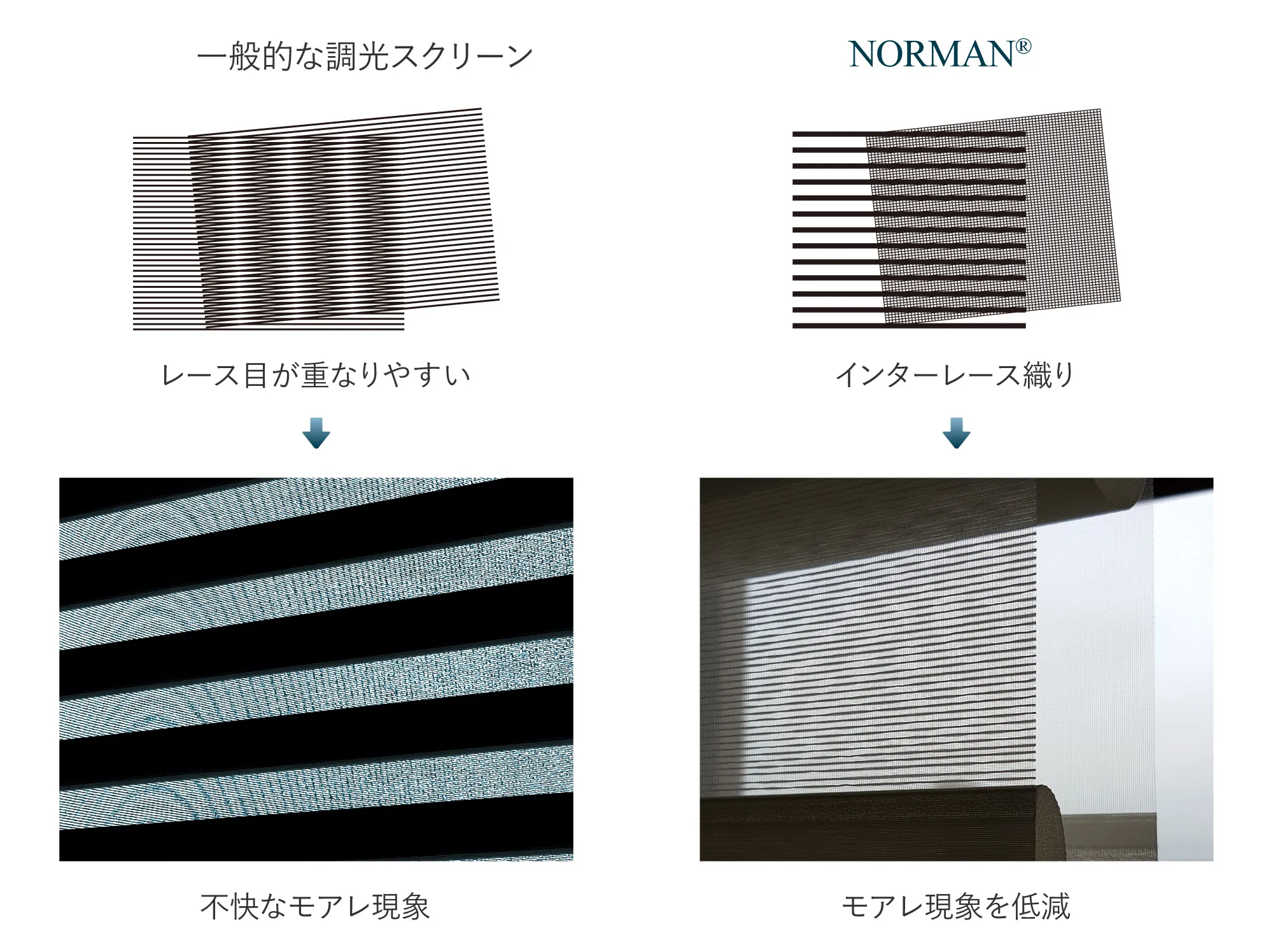 スマートドレープシェードと一般的な調光ロールスクリーンの、レースが重なったときにおこる現象を示した図。